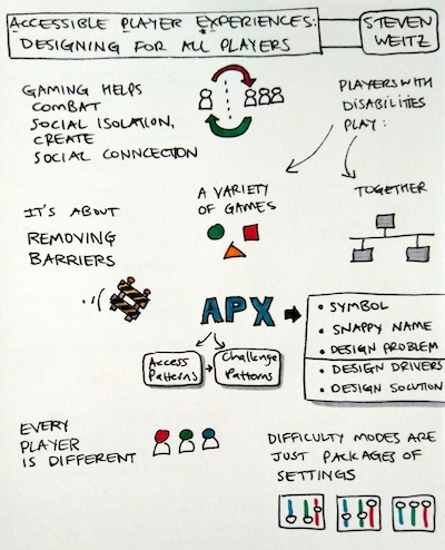 Sketchnotes for "Accessible Player Experiences - Designing For All Players".  Text description immediately follows this image.